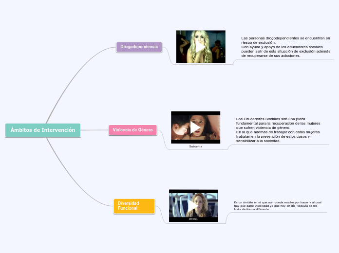 Ámbitos De Intervención Mind Map 0397